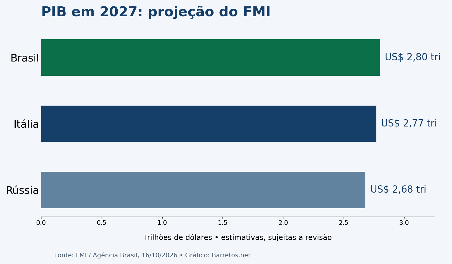 FMI projeta Brasil como oitava maior economia do mundo em 2027